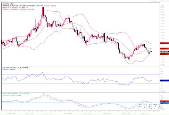 黄金市场分析：整体仍保持走弱势头，突破1750-1760美元有望减低进一步下行的动能