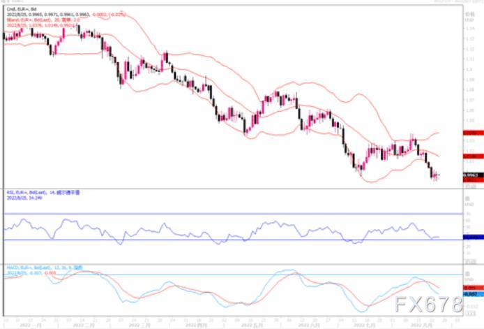 8月25日汇市观潮：欧元、英镑及日元技术分析