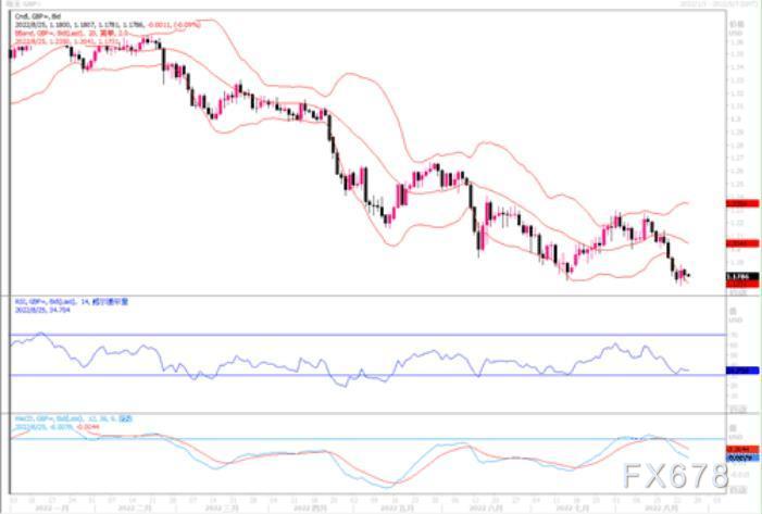 8月25日汇市观潮：欧元、英镑及日元技术分析