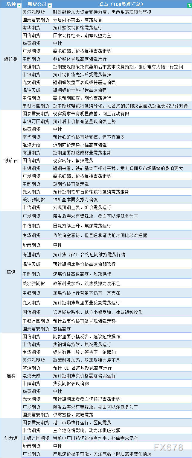 期货公司观点汇总一张图：8月25日黑色系（螺纹钢、焦煤、焦炭、铁矿石、动力煤等）