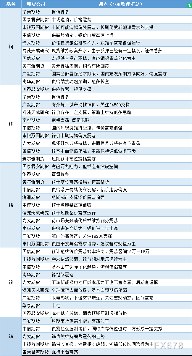 期货公司观点汇总一张图：8月25日有色系（铜、锌、铝、镍、锡等）