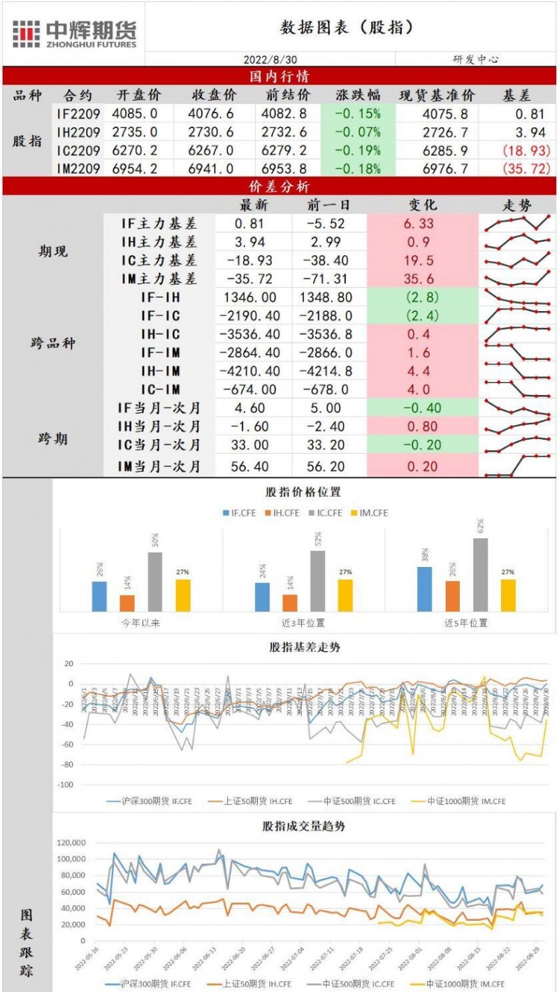 中辉期货股指日报20220830：市场人气低迷，指数缩量回调