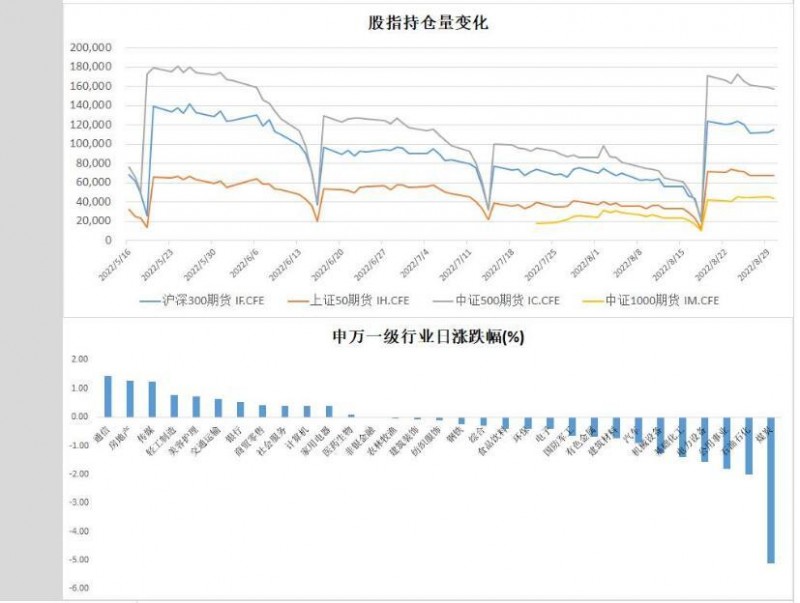 中辉期货股指日报20220830：市场人气低迷，指数缩量回调