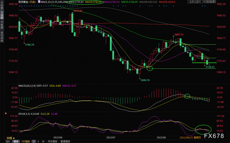 8月31日现货黄金交易策略：金价退守1720，关注美国ADP数据