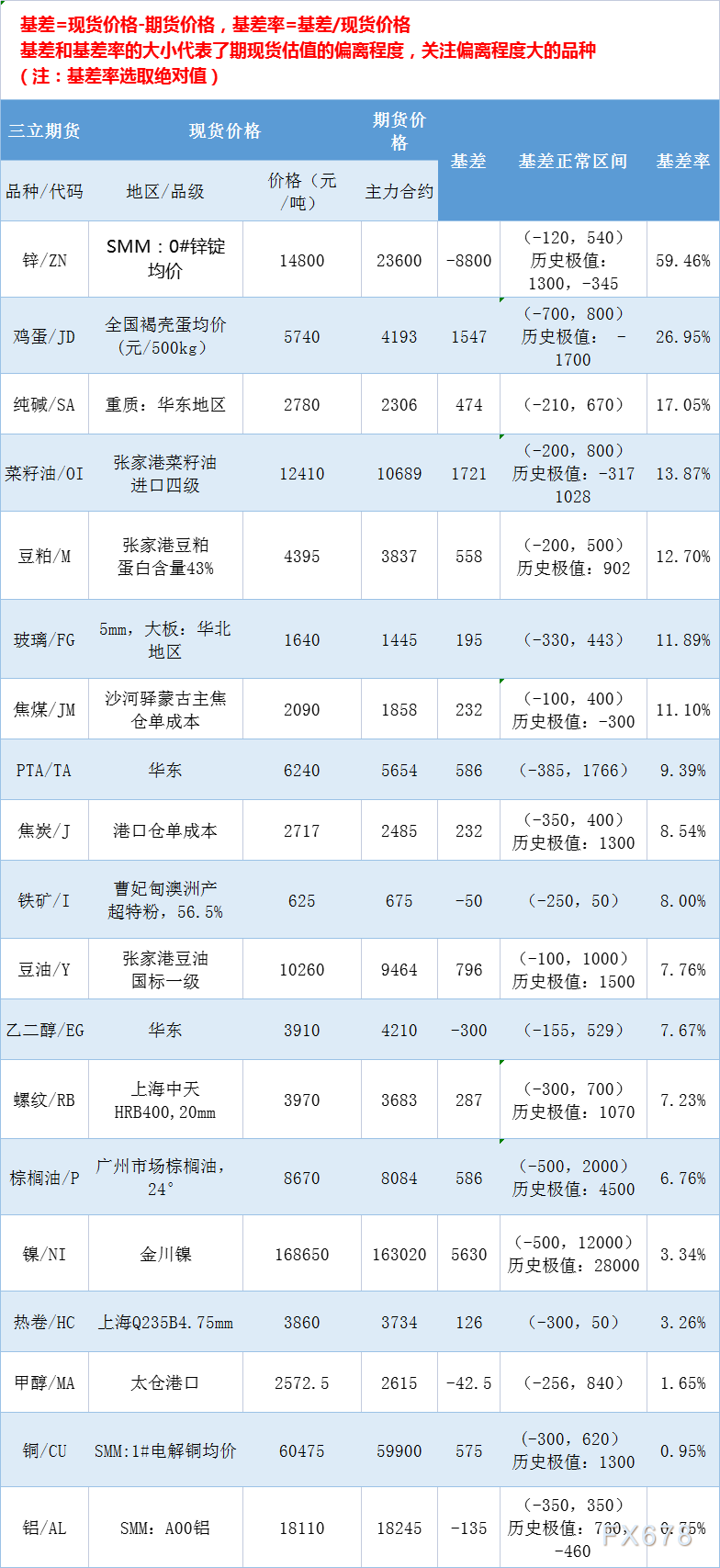 三立期货9月5日基差：一张图尽览有色金属、黑色系、能源化工和农产品基差（按基差率从大到小排序）