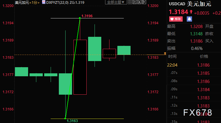 加拿大央行如期加息75个基点，美元兑加元波动近35点