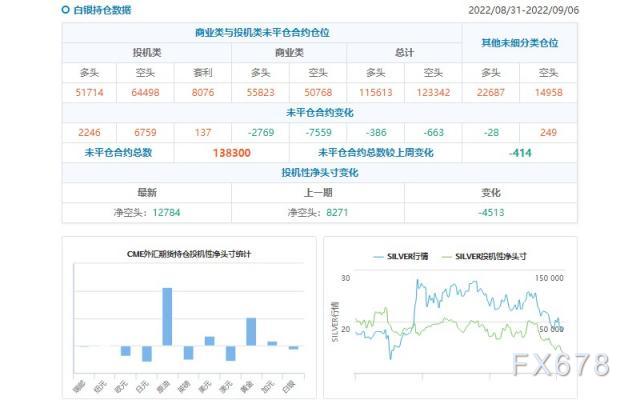 CFTC商品持仓解读：黄金投机性净多头创六周新低，白银空头仓位续创三年新高(截至9月6日当周)