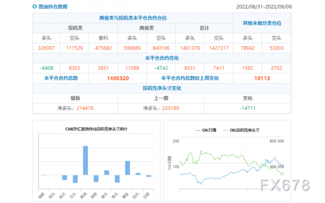 CFTC商品持仓解读：黄金投机性净多头创六周新低，白银空头仓位续创三年新高(截至9月6日当周)