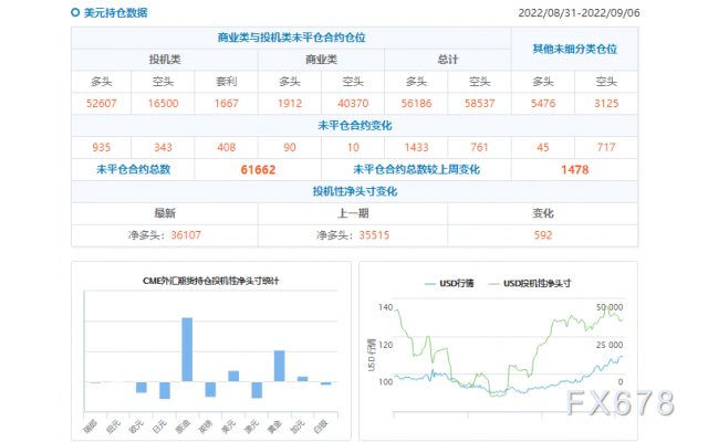 CFTC商品持仓解读：黄金投机性净多头创六周新低，白银空头仓位续创三年新高(截至9月6日当周)