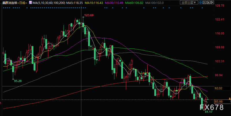 原油交易提醒：欧盟未推进俄天然气价格封顶提案，美军一星期出动300多辆油罐车盗油