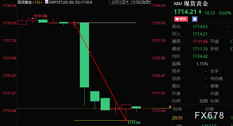 美国8月通胀高于预期，鼓舞FED鹰派，黄金短线跳水20美元