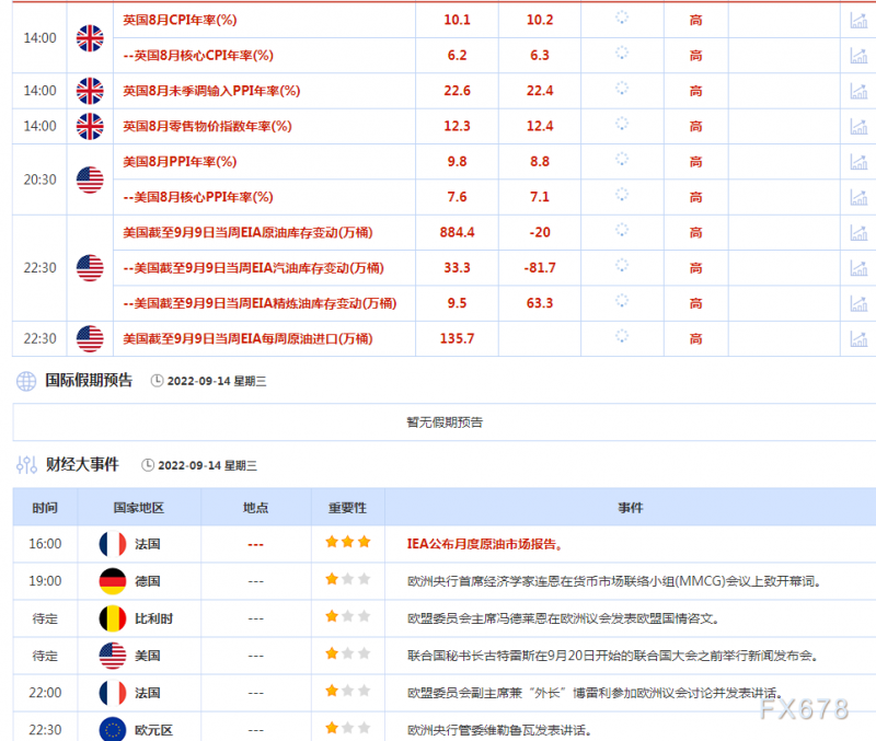 9月14日财经早餐：通胀数据提振了美联储将继续激进加息的押注，美元创两年来最大单日涨幅