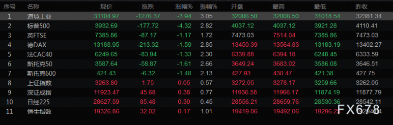 9月14日财经早餐：通胀数据提振了美联储将继续激进加息的押注，美元创两年来最大单日涨幅