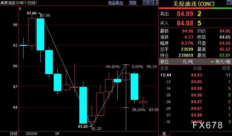 NYMEX原油料跌向80.02美元