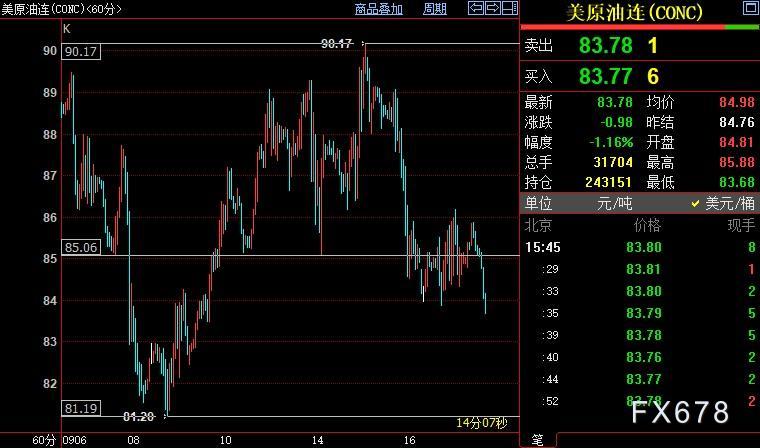 NYMEX原油下方支撑看向81.20美元