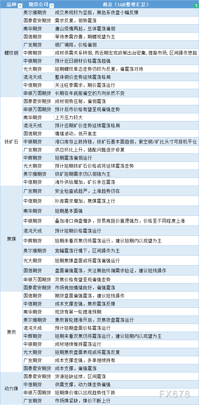 期货公司观点汇总一张图：9月20日黑色系（螺纹钢、焦煤、焦炭、铁矿石、动力煤等）