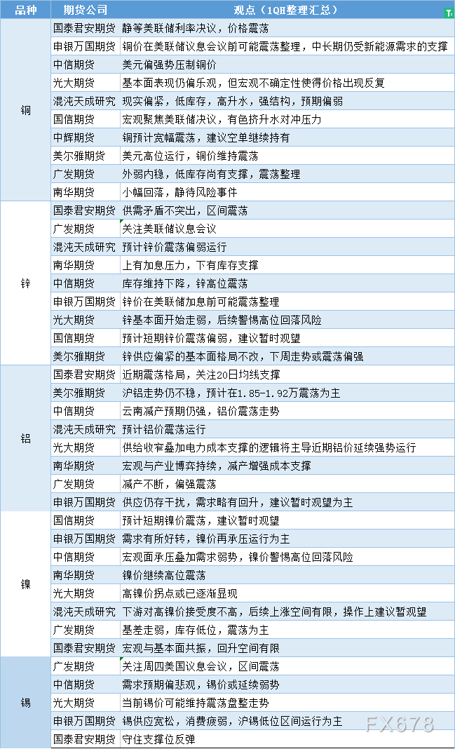 期货公司观点汇总一张图：9月20日有色系（铜、锌、铝、镍、锡等）