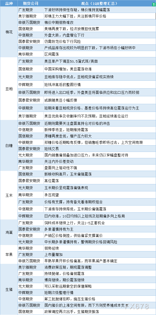 期货公司观点汇总一张图：9月20日农产品（棉花、豆粕、白糖、玉米、鸡蛋、生猪等）