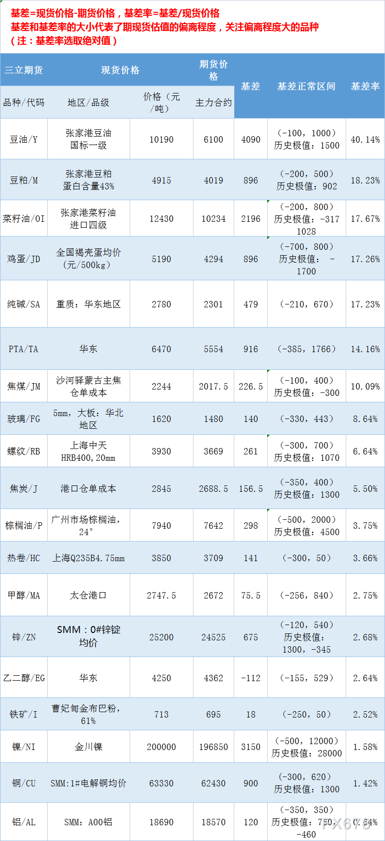 三立期货9月21日基差：一张图尽览有色金属、黑色系、能源化工和农产品基差（按基差率从大到小排序）