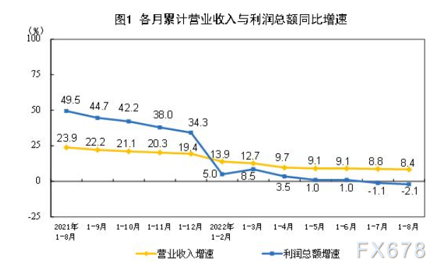 2022年1—8月份全国规模以上工业企业利润下降2.1%