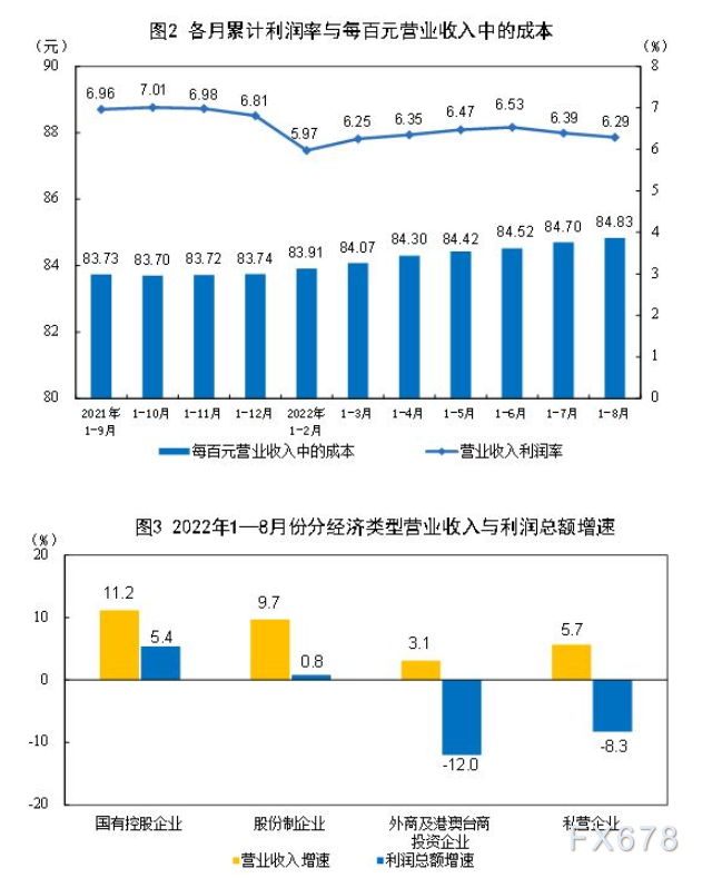 2022年1—8月份全国规模以上工业企业利润下降2.1%