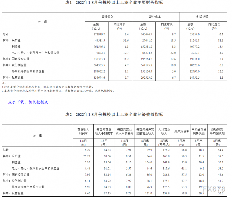 2022年1—8月份全国规模以上工业企业利润下降2.1%