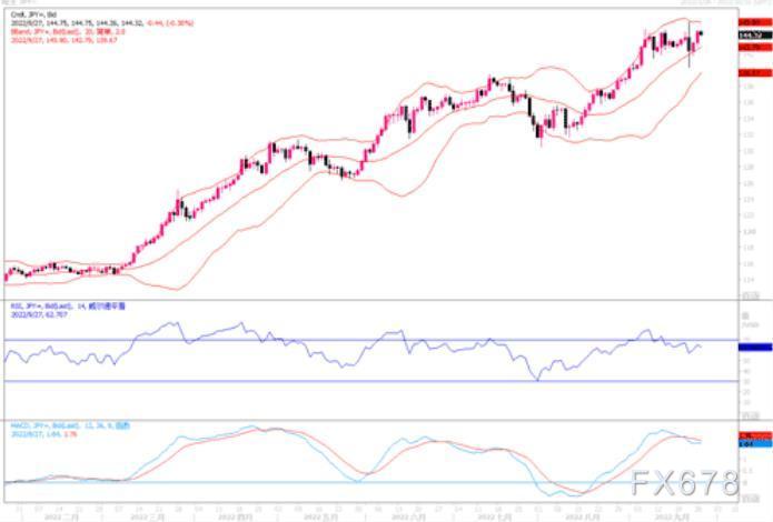9月27日汇市观潮：欧元、英镑和日元技术分析