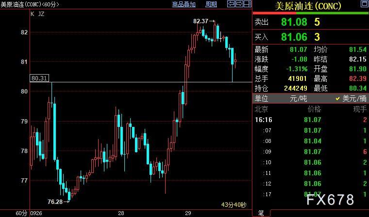 NYMEX原油空头进场前提，重回80.31美元下方