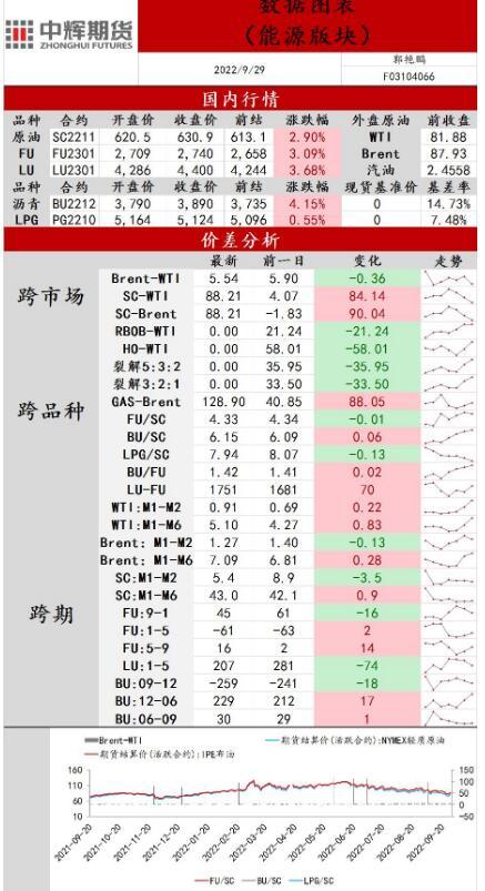 中辉期货原油日报20220929：美国原油库存下滑，注意防范原油价格反弹风险