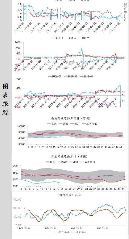 中辉期货原油日报20220929：美国原油库存下滑，注意防范原油价格反弹风险