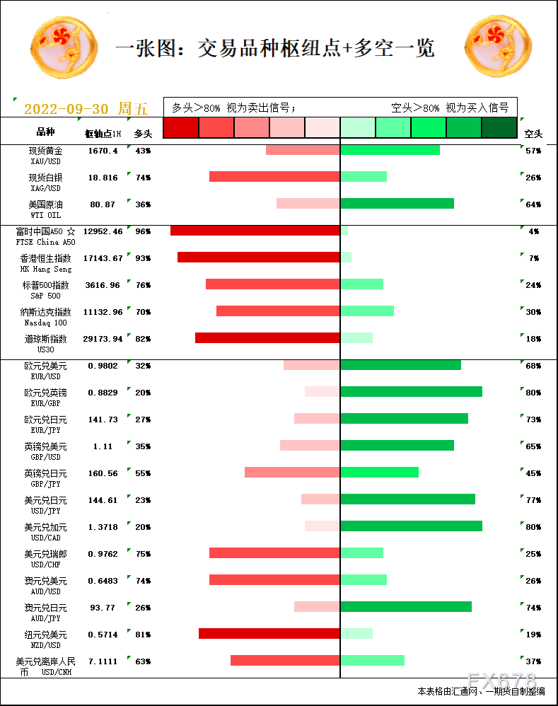 一张图：9月30日黄金白银、原油、股指、外汇“枢纽点+多空信号”