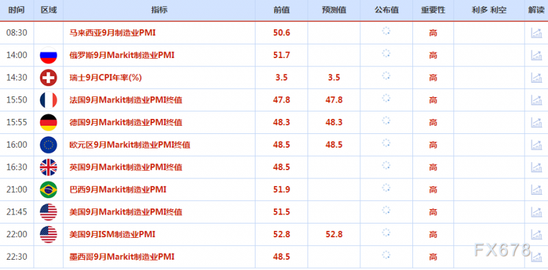 10月3日财经早餐：加息担忧加剧，黄金创18个月来最惨淡季度表现，油价第三季度下跌约23%