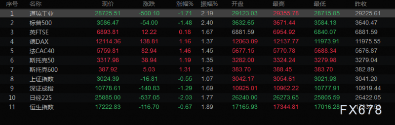 10月3日财经早餐：加息担忧加剧，黄金创18个月来最惨淡季度表现，油价第三季度下跌约23%