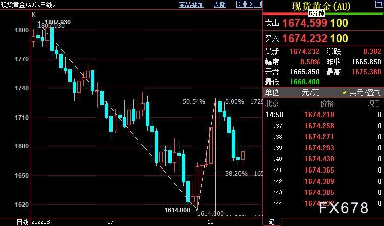 国际金价继续下看1655美元