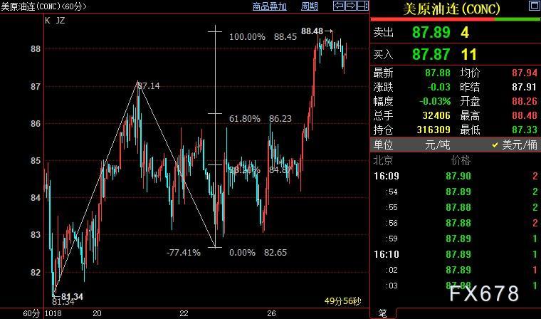 NYMEX原油后市上看89.82美元