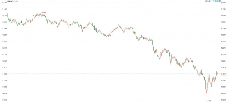 汇市周评：FED放缓升息预期美元回落，欧洲央行升息欧元回升