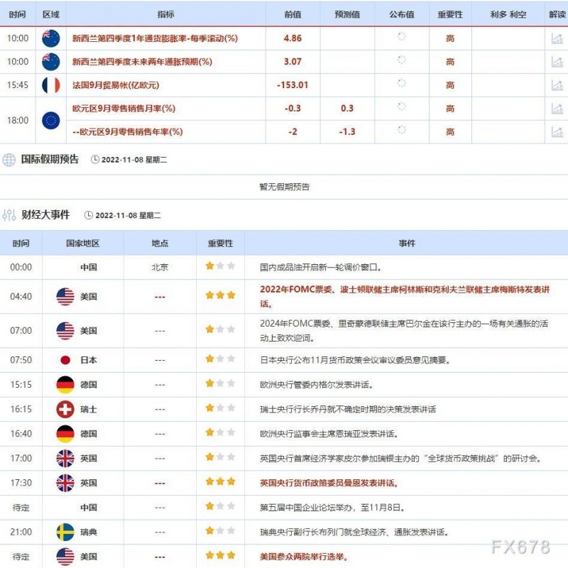 11月7日-11月11日当周重点数据和大事件前瞻