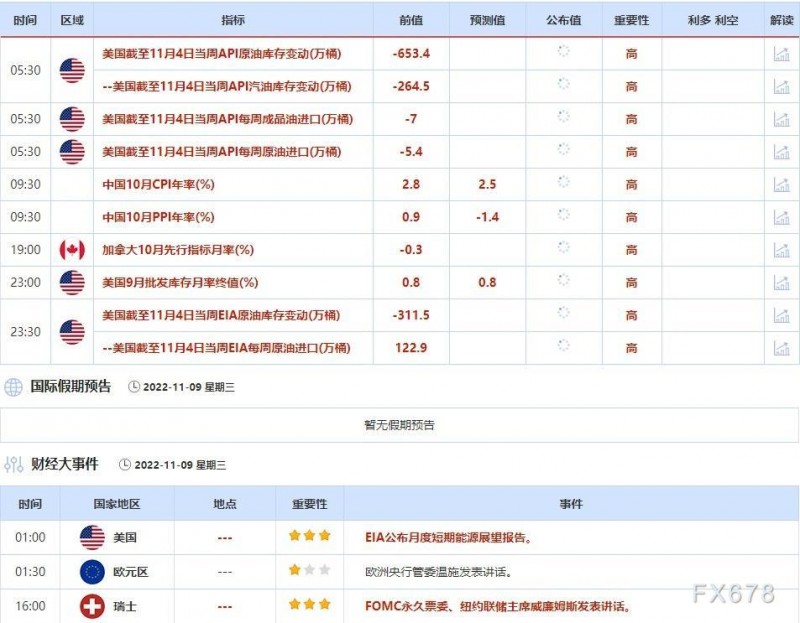 11月7日-11月11日当周重点数据和大事件前瞻