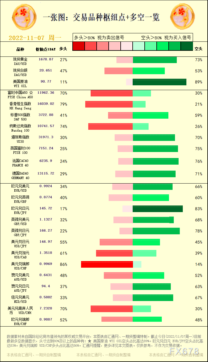 一张图：交易品种枢纽点+多空占比一览(2022/11/07周一)
