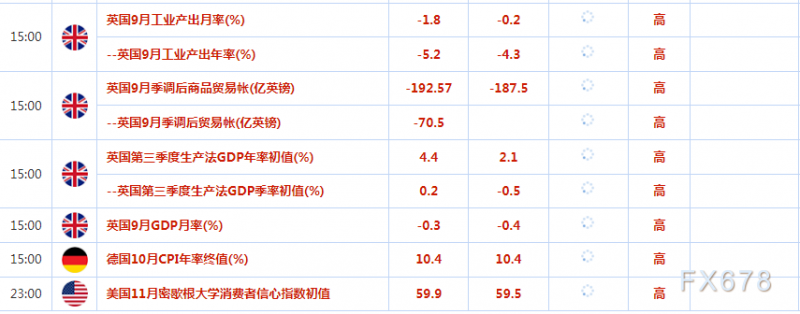 11月11日财经早餐：美国通胀数据巩固美联储放缓加息的押注，美股大涨，金价创两个月来新高