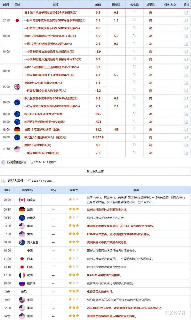 11月14-11月18日当周重点数据和大事件前瞻