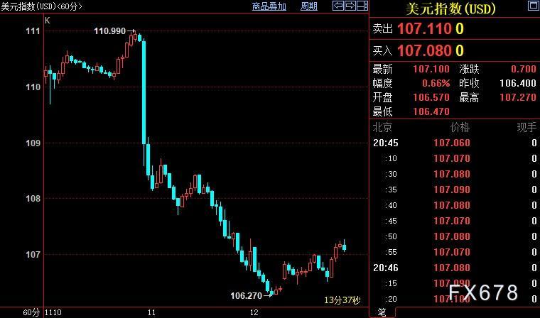 现货黄金涨势受阻，FED鹰派没有理由觉得“快熬到头了”