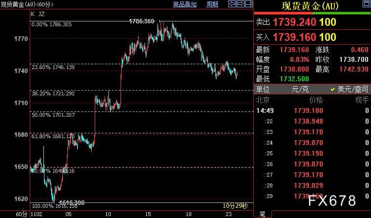 国际金价下方支撑仍看向1721美元