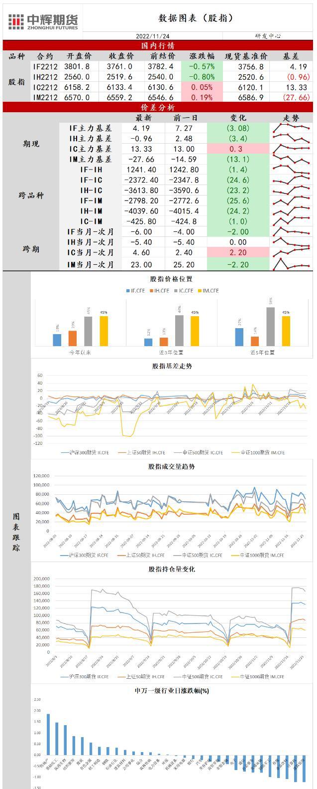 中辉期货股指日报20221124：市场量能萎缩，指数维持整理态势