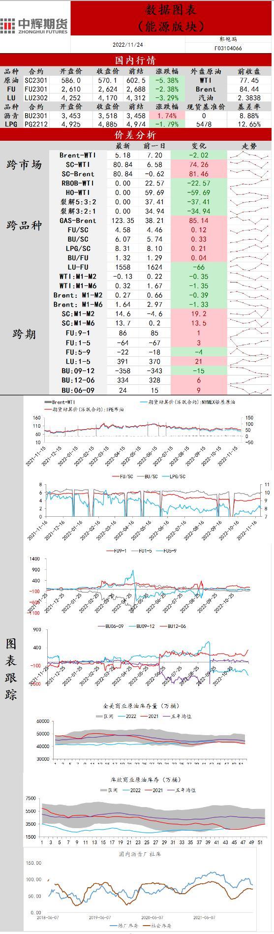 中辉期货原油日报20221124：原油连日下跌，防范短期超跌反弹风险