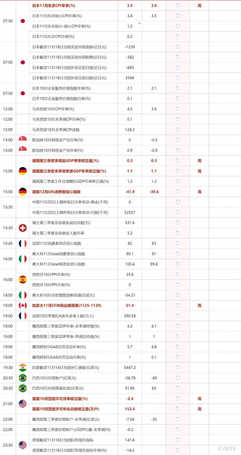 11月25日重点数据和大事件前瞻