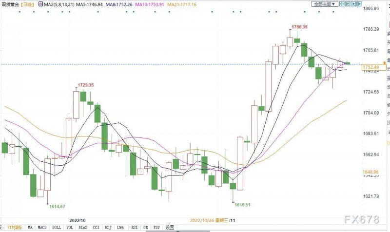 感恩节期间金价料震荡！机构称需新催化剂，才能突破1757-1765美元阻力位