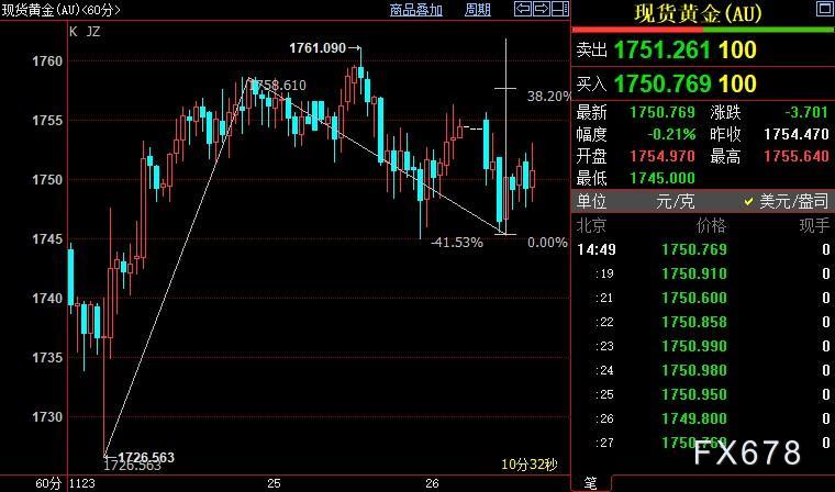 国际金价上方阻力看向1758美元