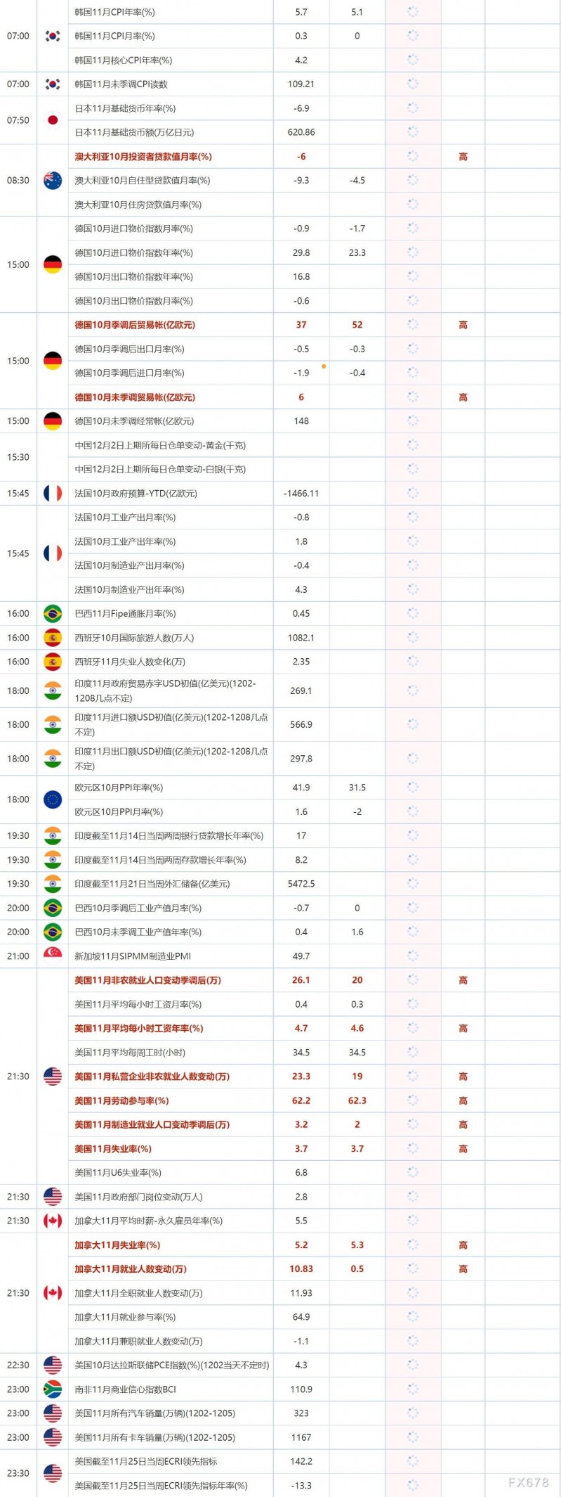 12月2日重点数据和大事件前瞻