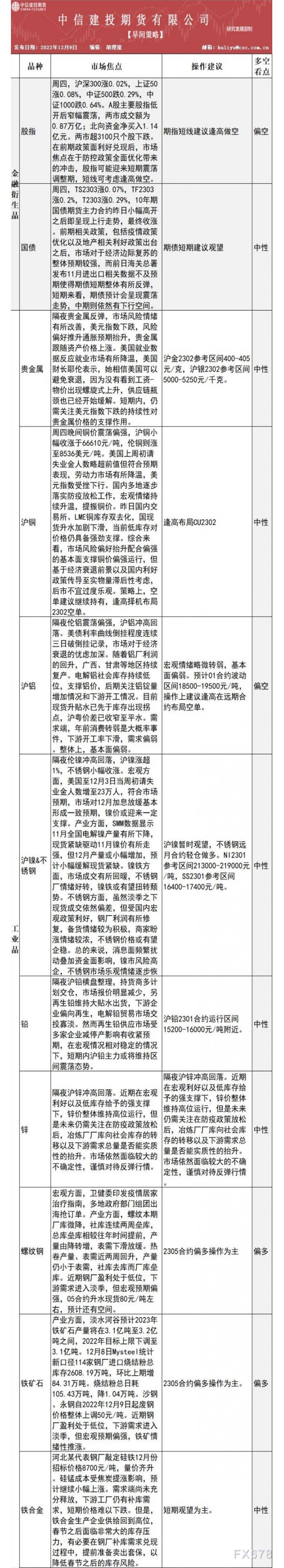 中信建投期货12月9日早间交易策略